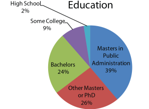City Manager Education: Masters in Public Administration 39% Other Masters or PhD	26% Bachelors 24% Some College 9% High School 2.5%
