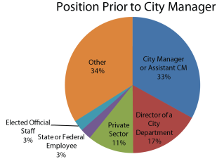 Position Prior to City Manager: Assistant City Manager 33% Director of a City Department 16.8% Private Sector 11% State or Federal Employee 2.6% Elected Official Staff 2.6% Other 33.9%